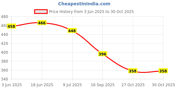 flipkart.com king walker Formal shoes for men Lace Up For Men king walker Price History Graph from 3 Jun 2025 to 30 Oct 2025