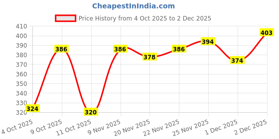 flipkart.com king walker Formal shoes for men Lace Up For Men king walker Price History Graph from 4 Oct 2025 to 2 Dec 2025