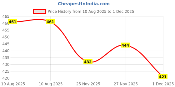 flipkart.com topway Formal Shoes For Men Without Lace Official Shoes Slip On For Men topway Price History Graph from 10 Aug 2025 to 27 Nov 2025