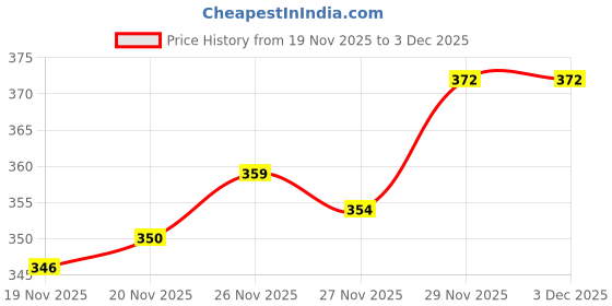 flipkart.com katenia Formal shoes for Men's Lace Up For Men katenia Price History Graph from 19 Nov 2025 to 2 Dec 2025