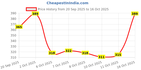flipkart.com katenia Formal shoes for Men's Lace Up For Men katenia Price History Graph from 20 Sep 2025 to 15 Oct 2025