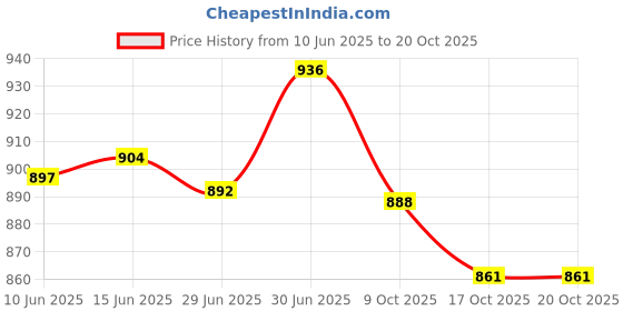 flipkart.com lily Formal Shoes For Women's Lace Up For Women lily Price History Graph from 10 Jun 2025 to 20 Oct 2025