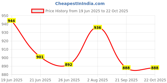 flipkart.com lily Formal Shoes For Women's Lace Up For Women lily Price History Graph from 19 Jun 2025 to 21 Oct 2025