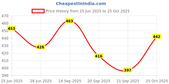 flipkart.com katenia Formal Shoes Lace Up For Men katenia Price History Graph from 25 Jun 2025 to 25 Oct 2025
