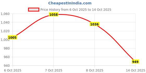 flipkart.com seeandwear Formal Shoes Lace Up For Men seeandwear Price History Graph from 6 Oct 2025 to 14 Oct 2025