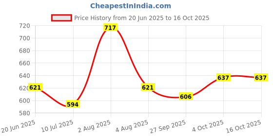 flipkart.com paragon Formal Shoes |Comfortable Soft Cushioned Footbed|Office Wear Derby For Men paragon Price History Graph from 20 Jun 2025 to 15 Oct 2025