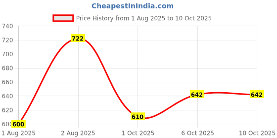 flipkart.com paragon Formal Shoes |Easy Wear Slip On|Comfortable|Office Use Slip On For Men paragon Price History Graph from 1 Aug 2025 to 9 Oct 2025