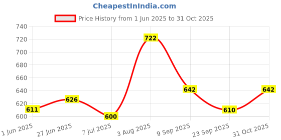flipkart.com paragon Formal Shoes |Easy Wear Slip On|Comfortable|Office Use Slip On For Men paragon Price History Graph from 1 Jun 2025 to 31 Oct 2025