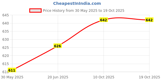 flipkart.com paragon Formal Shoes |Easy Wear Slip On|Comfortable|Office Use Slip On For Men paragon Price History Graph from 30 May 2025 to 18 Oct 2025