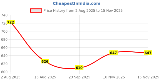 flipkart.com paragon Formal Shoes |Easy Wear Slip On|Comfortable|Office Use Slip On For Men paragon Price History Graph from 2 Aug 2025 to 15 Nov 2025
