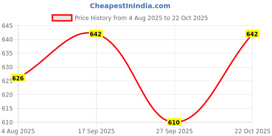 flipkart.com paragon Formal Shoes |Easy Wear Slip On|Comfortable|Office Use Slip On For Men paragon Price History Graph from 4 Aug 2025 to 22 Oct 2025