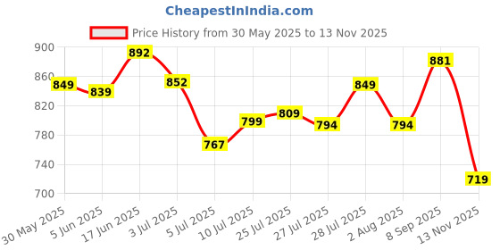 flipkart.com bata Formal Shoes Oxford For Men bata Price History Graph from 30 May 2025 to 13 Nov 2025