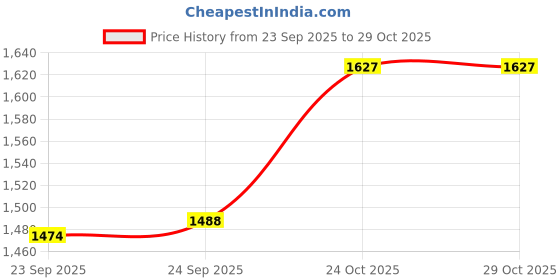 flipkart.com inc.5 Formal Solid Pointed Moccasin Shoe Loafers For Women inc.5 Price History Graph from 23 Sep 2025 to 29 Oct 2025