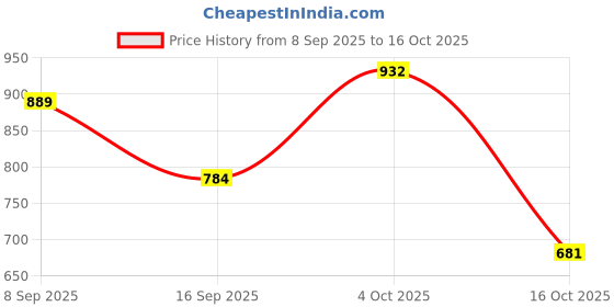 flipkart.com zixer Formal Trendy Chelsea Slip-On Boots/Hiking Riding Chalsi Shoe/Office Chalsi Shoe Slip On For Men zixer Price History Graph from 8 Sep 2025 to 16 Oct 2025