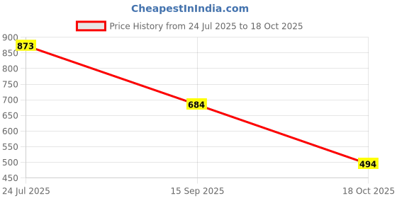 flipkart.com commander Formal Trendy Heel Loafers Maccasin for Girls and Women Casuals For Women commander Price History Graph from 24 Jul 2025 to 18 Oct 2025