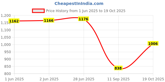 flipkart.com fausto Formal Velvet Slip On Shoes for Party|Wedding Shoes|Casual Slip On Shoe Mojaris For Men fausto Price History Graph from 1 Jun 2025 to 19 Oct 2025