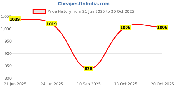 flipkart.com fausto Formal Velvet Slip On Shoes for Party|Wedding Shoes|Casual Slip On Shoe Mojaris For Men fausto Price History Graph from 21 Jun 2025 to 20 Oct 2025