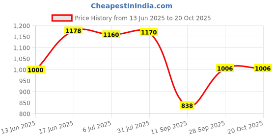 flipkart.com fausto Formal Velvet Slip On Shoes for Party|Wedding Shoes|Casual Slip On Shoe Mojaris For Men fausto Price History Graph from 13 Jun 2025 to 20 Oct 2025