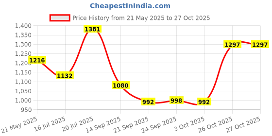 flipkart.com nicoberry Formal WhiteClutch nicoberry Price History Graph from 21 May 2025 to 26 Oct 2025