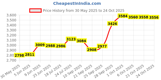 flipkart.com otica Formalin chamber 14 inch with 3 trays Premium Quality with 5 mm thick Material - 1 Slots otica Price History Graph from 30 May 2025 to 24 Oct 2025