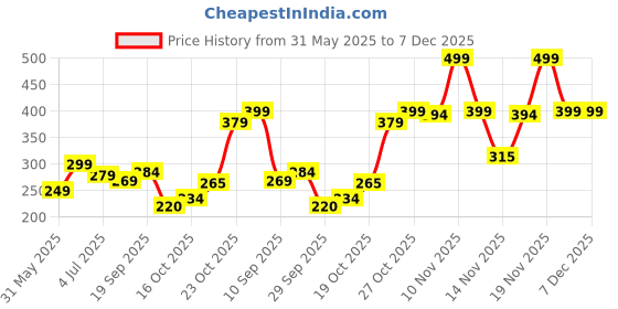 flipkart.com formen Hair Topical Solution For Men Hair Growth with 5% Solution formen Price History Graph from 31 May 2025 to 6 Dec 2025