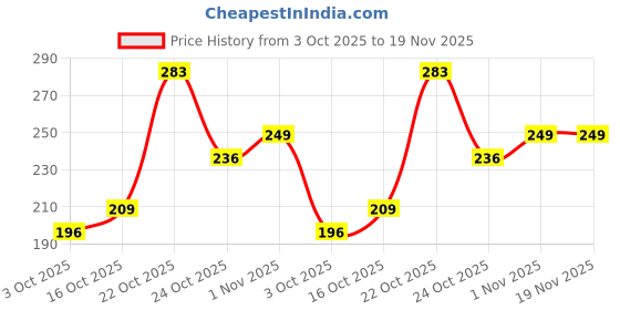 flipkart.com formen Joymax Dotted Condom Chocolate Flavour & Water Based Intimate Lube Gel For Men Condom formen Price History Graph from 3 Oct 2025 to 19 Nov 2025