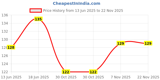 flipkart.com formen JOYMAX Dotted Condoms For Men-10 Count | Chocolate Flavor Condom formen Price History Graph from 13 Jun 2025 to 22 Nov 2025