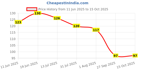 flipkart.com formen Joymax Ultra Thin Delay Condoms For Men|With 10 Disposable Pouches|Lubricated Condom formen Price History Graph from 11 Jun 2025 to 15 Oct 2025