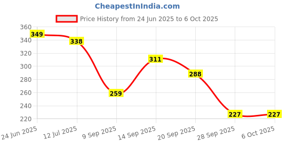 flipkart.com formen Prolong Delay Spray For Men (Pack of 2) formen Price History Graph from 24 Jun 2025 to 5 Oct 2025