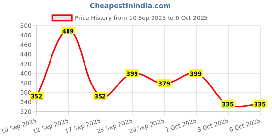 flipkart.com formen Prolong Delay Spray For Men (Pack of 3) formen Price History Graph from 10 Sep 2025 to 6 Oct 2025