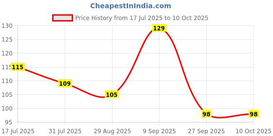 flipkart.com formen Prolong Pocket Delay Spray For Men formen Price History Graph from 17 Jul 2025 to 9 Oct 2025