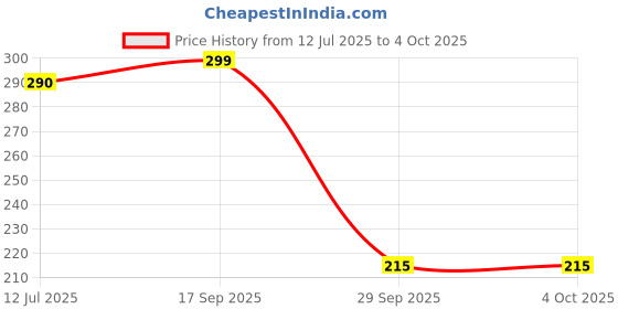 flipkart.com formen Water Based Lube Non-Sticky 60 ml- Pack of 2 Lubricant formen Price History Graph from 12 Jul 2025 to 4 Oct 2025