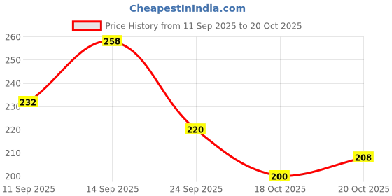 flipkart.com formic Women Flats Sandal formic Price History Graph from 11 Sep 2025 to 20 Oct 2025