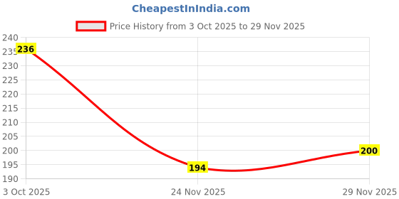 flipkart.com formic Women Flats Sandal formic Price History Graph from 3 Oct 2025 to 29 Nov 2025