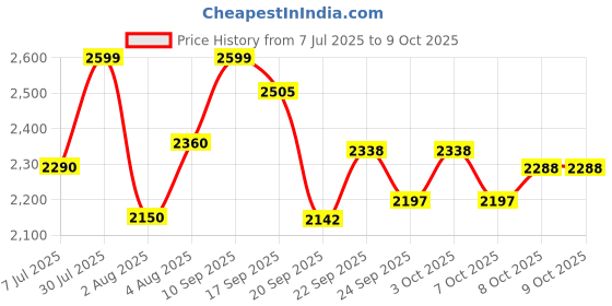 flipkart.com herbalife FORMLA 1 SHAKE CHOCLATE ,PROTEIN200GM AND GINGER AFRESH COMBO CHOCLATE, GINGER Powder herbalife Price History Graph from 7 Jul 2025 to 9 Oct 2025