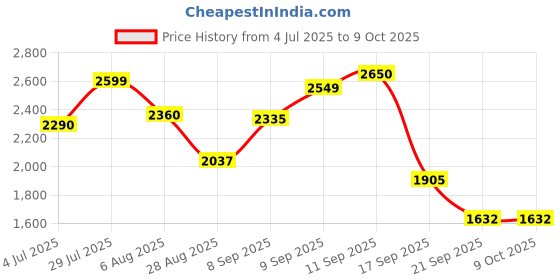 flipkart.com herbalife FORMLA 1 SHAKE CHOCLATE ,PROTEIN200GM AND TULSI AFRESH COMBO CHOCLATE, TULSI Powder herbalife Price History Graph from 4 Jul 2025 to 9 Oct 2025