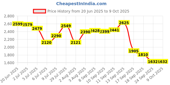 flipkart.com herbalife FORMLA 1 SHAKE MANGO ,PROTEIN200GM AND GINGER AFRESH COMBO MANGO, GINGER Powder herbalife Price History Graph from 20 Jun 2025 to 9 Oct 2025