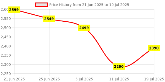 flipkart.com herbalife FORMLA 1 SHAKE MANGO ,PROTEIN200GM AND LEMON-AFRESH COMBO MANGO, LEMON Powder herbalife Price History Graph from 21 Jun 2025 to 11 Jul 2025