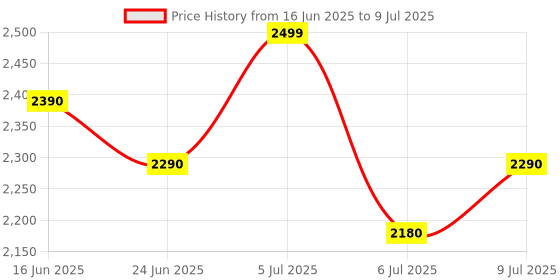 flipkart.com herbalife FORMLA 1 SHAKE MANGO ,PROTEIN200GM AND LEMON. AFRESH COMBO MANGO, LEMON Powder herbalife Price History Graph from 16 Jun 2025 to 9 Jul 2025