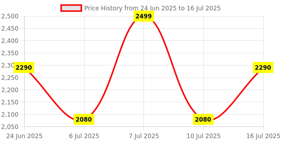 flipkart.com herbalife FORMLA 1 SHAKE MANGO ,PROTEIN200GM AND LEMON AFRESH COMBO MANGO, LEMON Powder herbalife Price History Graph from 24 Jun 2025 to 16 Jul 2025
