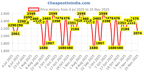 flipkart.com herbalife FORMLA 1 SHAKE VANILA,PROTEIN200GM AND TULSI AFRESH COMBO VANILA, TULSI Powder herbalife Price History Graph from 4 Jul 2025 to 23 Nov 2025