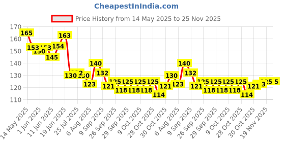 flipkart.com formless Air Freshener Rose 250ml Spray formless Price History Graph from 14 May 2025 to 25 Nov 2025
