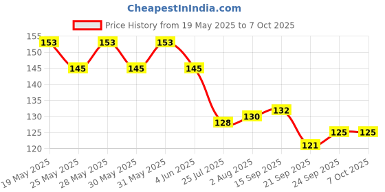 flipkart.com formless Attarful Air Freshener 250ml Spray formless Price History Graph from 19 May 2025 to 7 Oct 2025