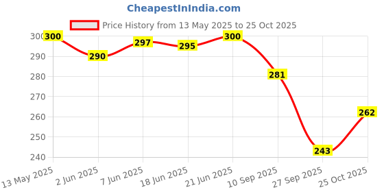 flipkart.com formless Attarful & Flower Room Air Freshener Spray formless Price History Graph from 13 May 2025 to 25 Oct 2025