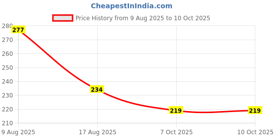 flipkart.com formless lavender, Flora, Car Perfumes Diffuser formless Price History Graph from 9 Aug 2025 to 10 Oct 2025