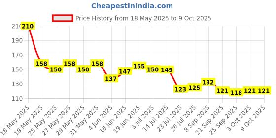 flipkart.com formless Rajanigandha 250ml Room Air Freshener Spray formless Price History Graph from 18 May 2025 to 9 Oct 2025