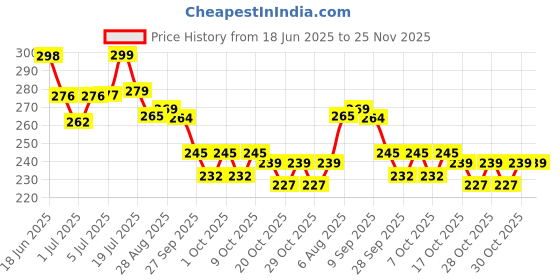 flipkart.com formless Room Air Freshener Combo of 4pcs Trial Pack Spray formless Price History Graph from 18 Jun 2025 to 25 Nov 2025