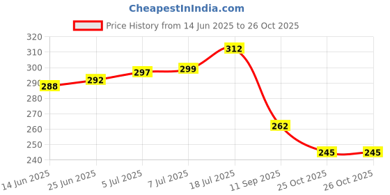 flipkart.com formless Rose, Chocolate Spray formless Price History Graph from 14 Jun 2025 to 26 Oct 2025