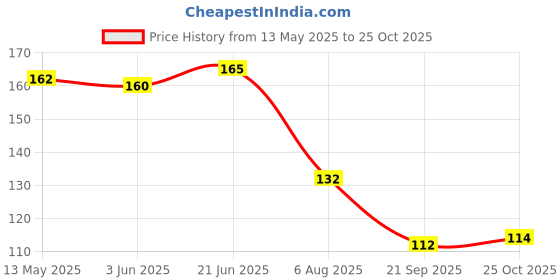 flipkart.com formless rose Spray formless Price History Graph from 13 May 2025 to 25 Oct 2025