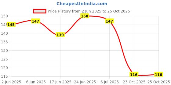 flipkart.com formless Sandal Room Air Freshener 1pc Spray formless Price History Graph from 2 Jun 2025 to 25 Oct 2025